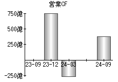 営業活動によるキャッシュフロー