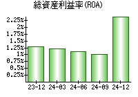 総資産利益率(ROA)