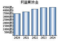 利益剰余金