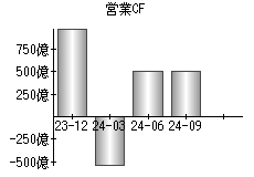 営業活動によるキャッシュフロー