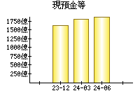 現預金等