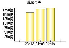 現預金等