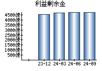 利益剰余金