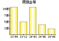 現預金等