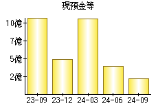 現預金等