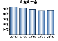 利益剰余金