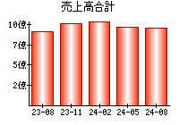 売上高合計