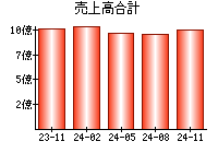 売上高合計