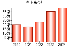 売上高合計