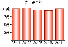 売上高合計