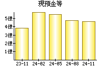 現預金等