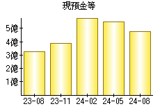 現預金等