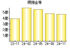 現預金等