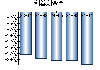 利益剰余金