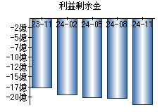 利益剰余金