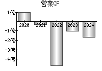 営業活動によるキャッシュフロー