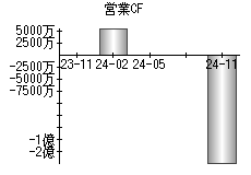 営業活動によるキャッシュフロー