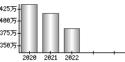 平均年収（単独）