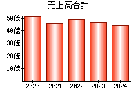 売上高合計