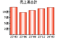 売上高合計