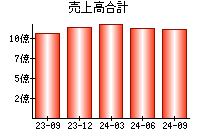 売上高合計