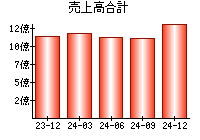 売上高合計