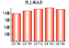 売上高合計