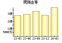 現預金等