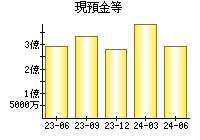 現預金等