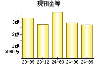 現預金等