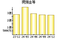 現預金等