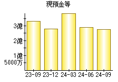 現預金等