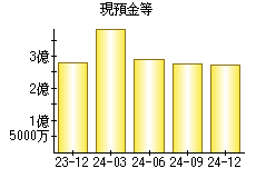 現預金等