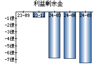 利益剰余金