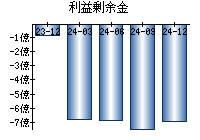 利益剰余金