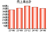 売上高合計