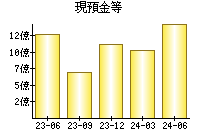 現預金等