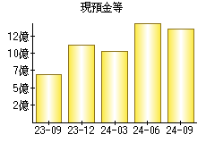 現預金等