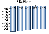 利益剰余金