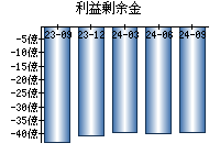 利益剰余金