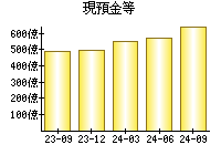 現預金等