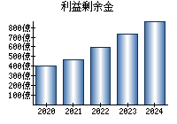 利益剰余金