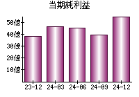 当期純利益