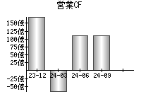 営業活動によるキャッシュフロー