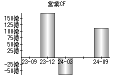 営業活動によるキャッシュフロー