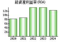 総資産利益率(ROA)