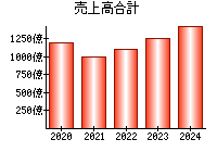 売上高合計