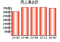 売上高合計