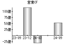 営業活動によるキャッシュフロー