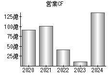 営業活動によるキャッシュフロー